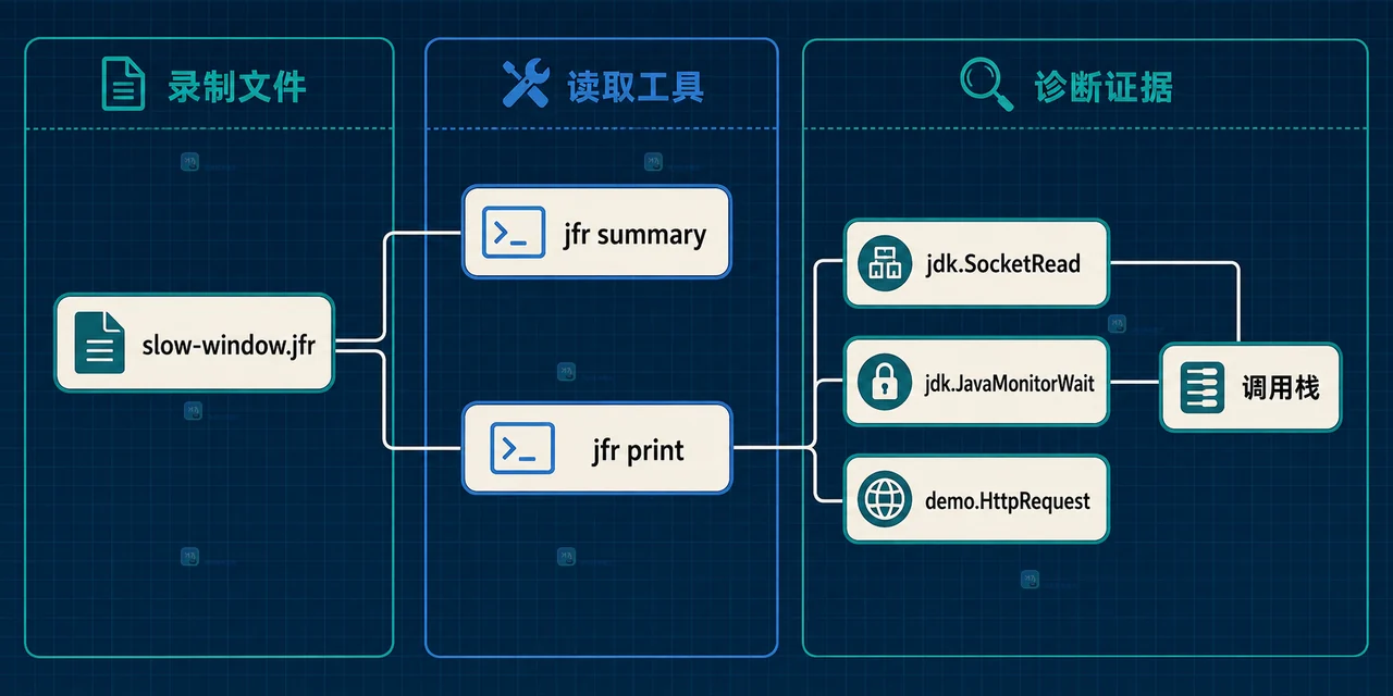 Java JFR 慢请求排查中业务请求事件、threshold、30 秒录制与 slow-window.jfr 的静态边界关系