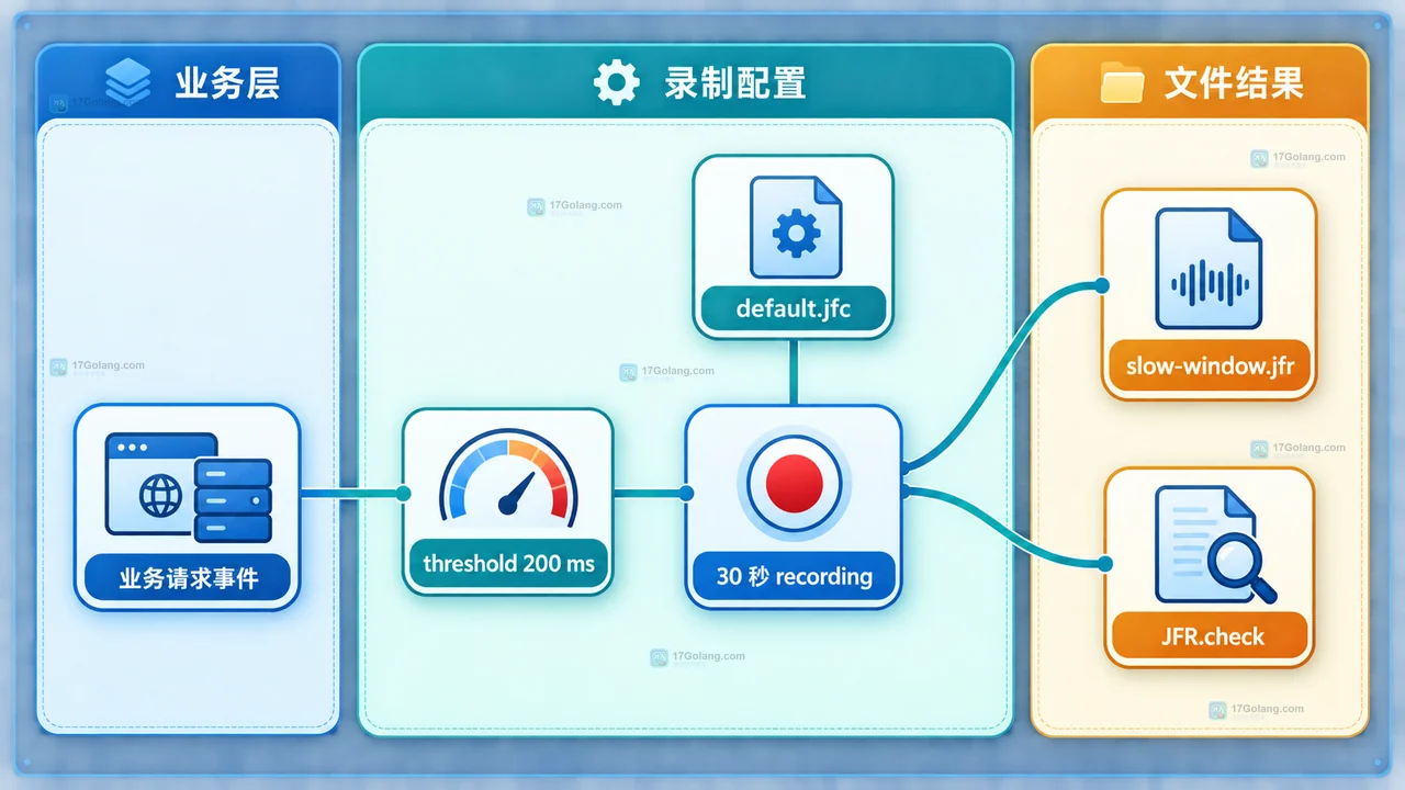 Java JFR 结果读取中 slow-window.jfr 连接到 jfr summary、jfr print、SocketRead、JavaMonitorWait 与调用栈