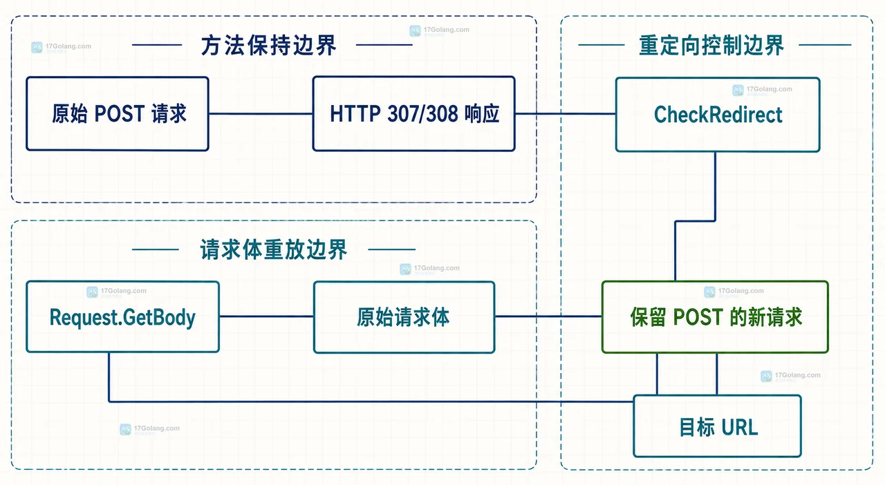 Go net/http 中 POST 请求、301 302 303 响应与 GET 重定向请求的静态关系图