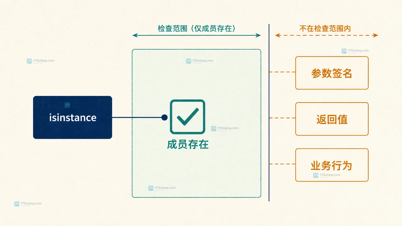 Python typing.Protocol 将订单服务与第三方缓存对象连接到最小 put 和 get 接口的结构关系图