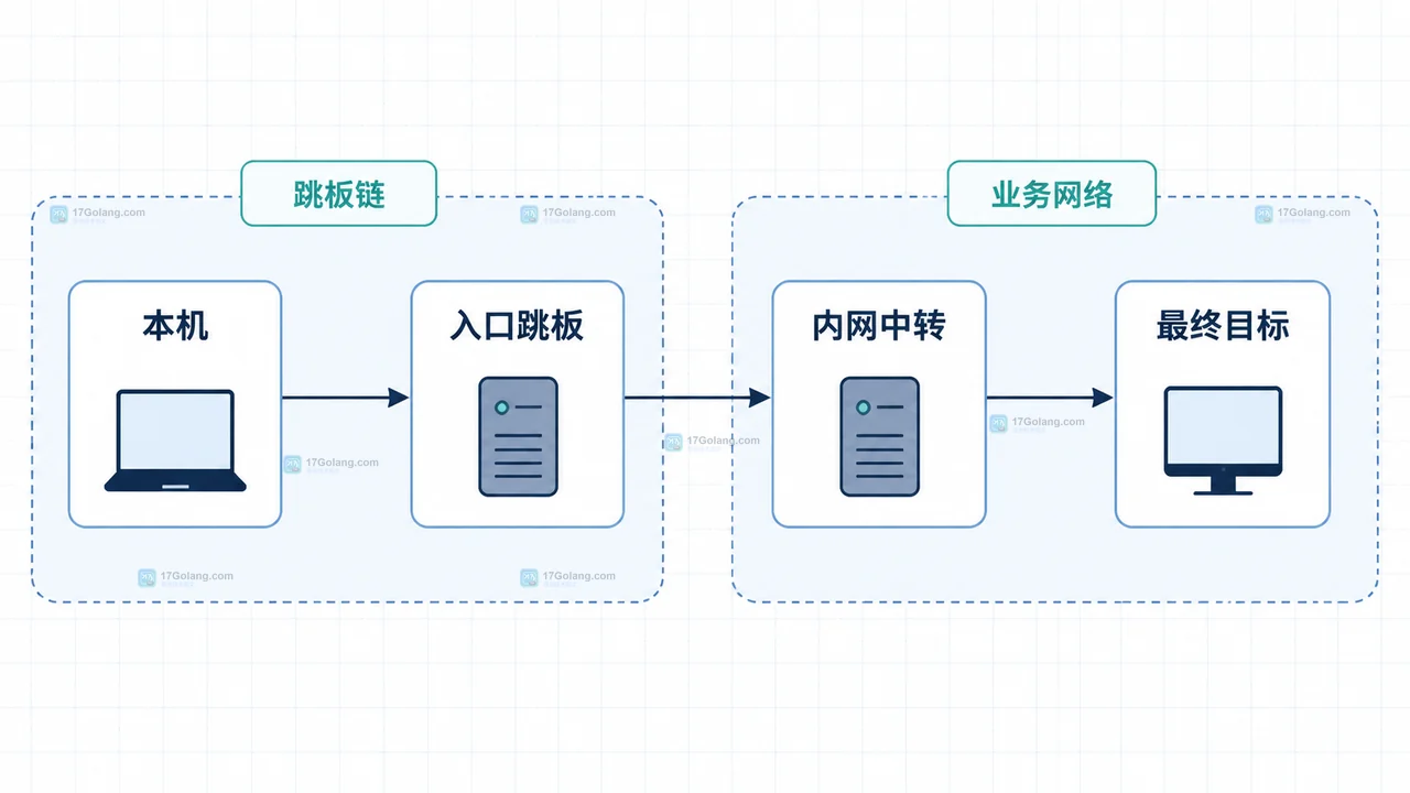 SSH ProxyJump 多级连接中的主机别名与独立 IdentityFile 绑定关系
