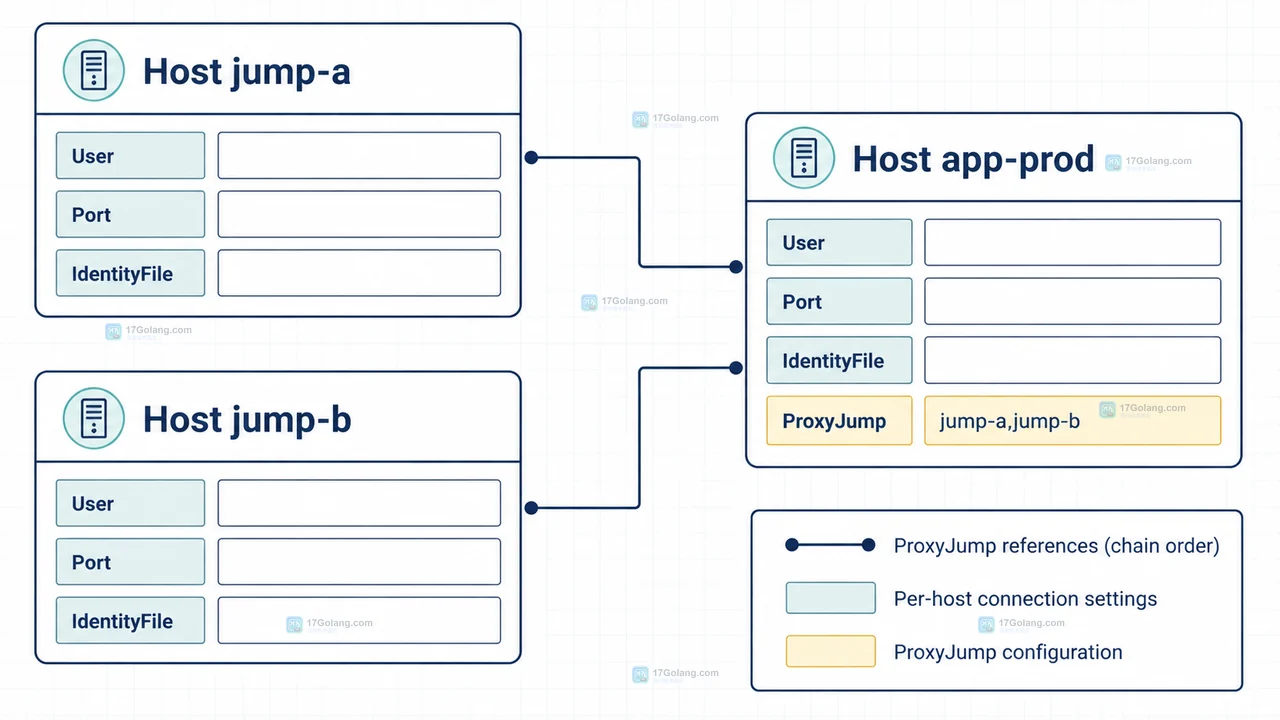 Linux SSH ProxyJump 多级跳板拓扑：本机经过入口跳板和内网中转连接最终目标