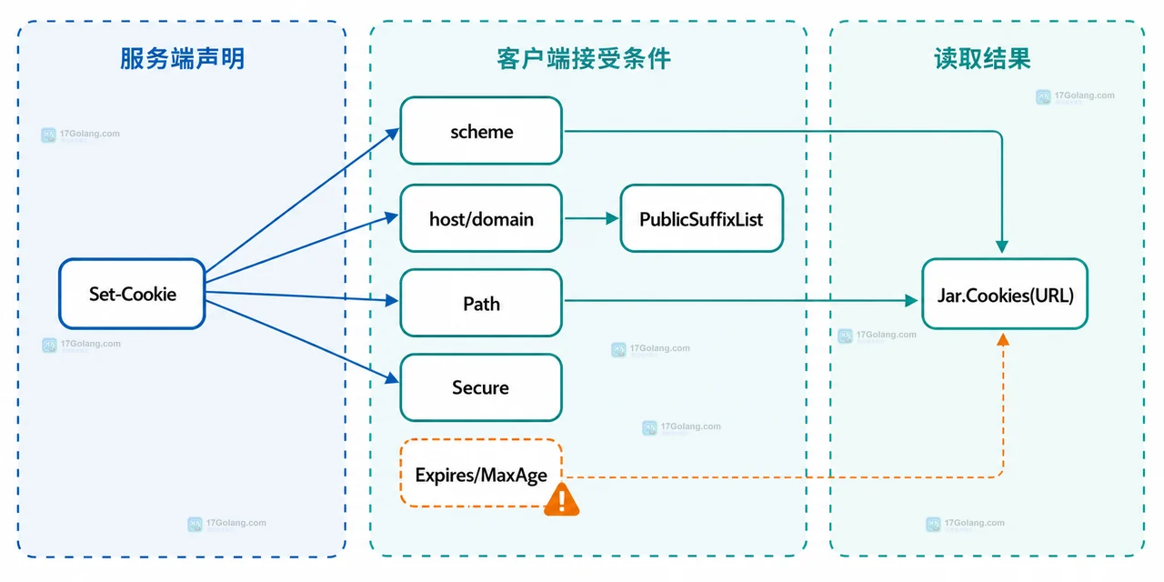 Go CookieJar 按 scheme、host/domain、Path、Secure、过期时间和公共后缀筛选 Cookie 的静态关系图