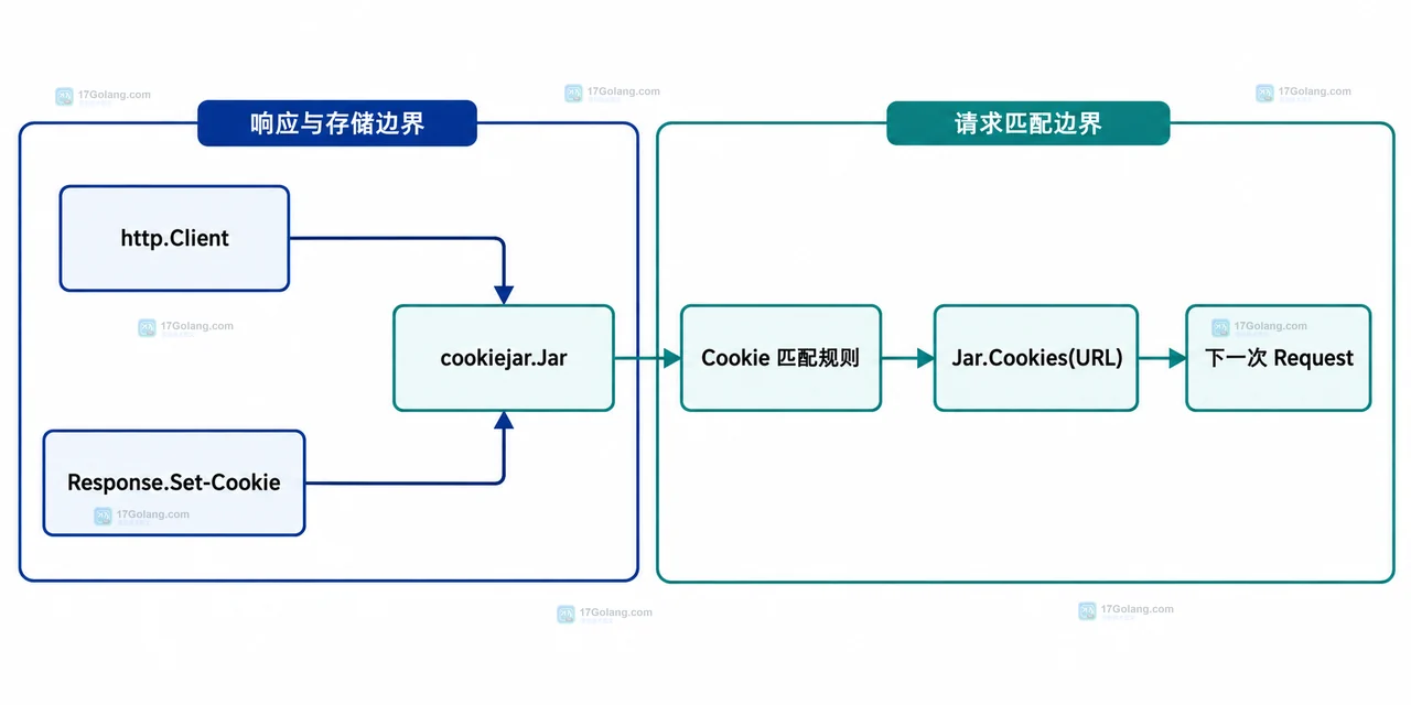 Go http.Client、Response.Set-Cookie、cookiejar.Jar、匹配规则与下一次请求的静态关系图