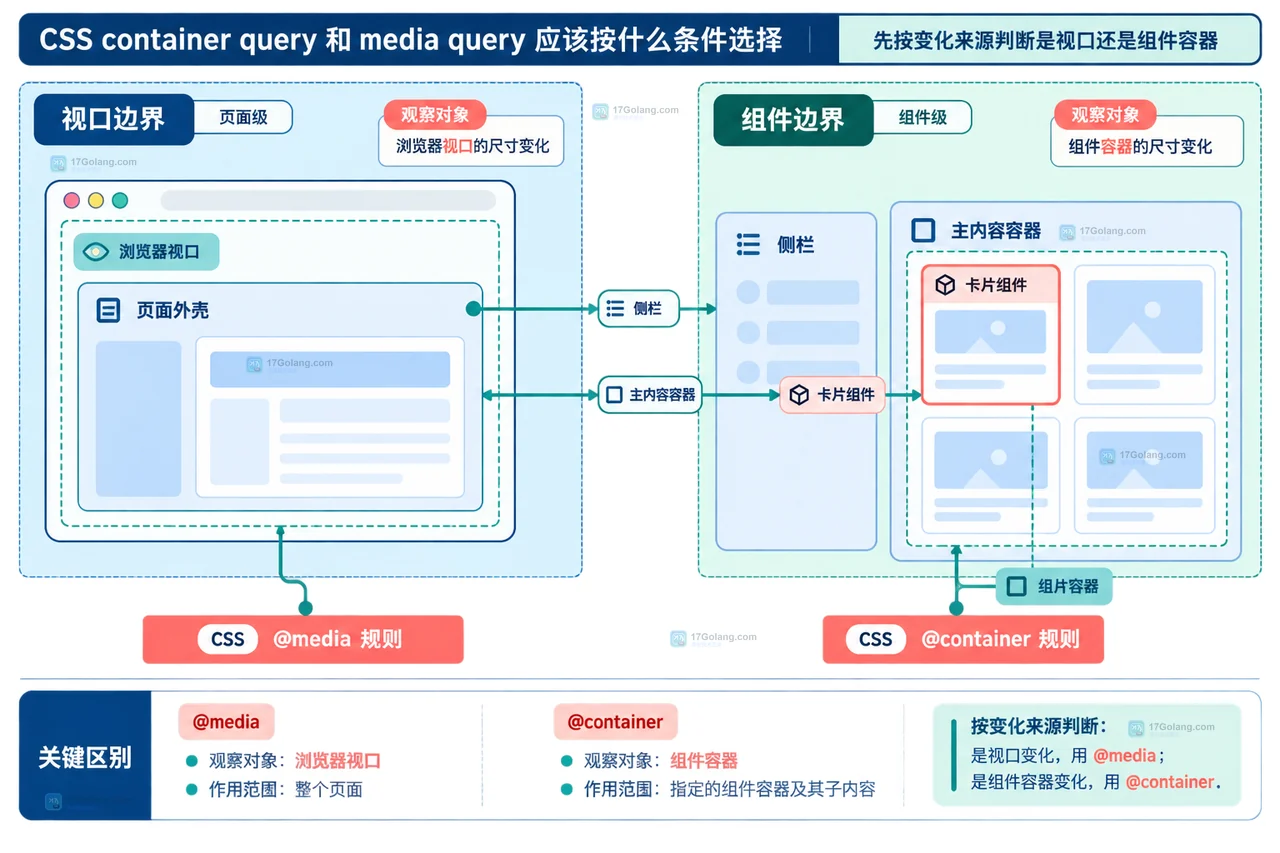 CSS card-list 查询容器、默认样式、container query 规则与卡片内容的静态关系图