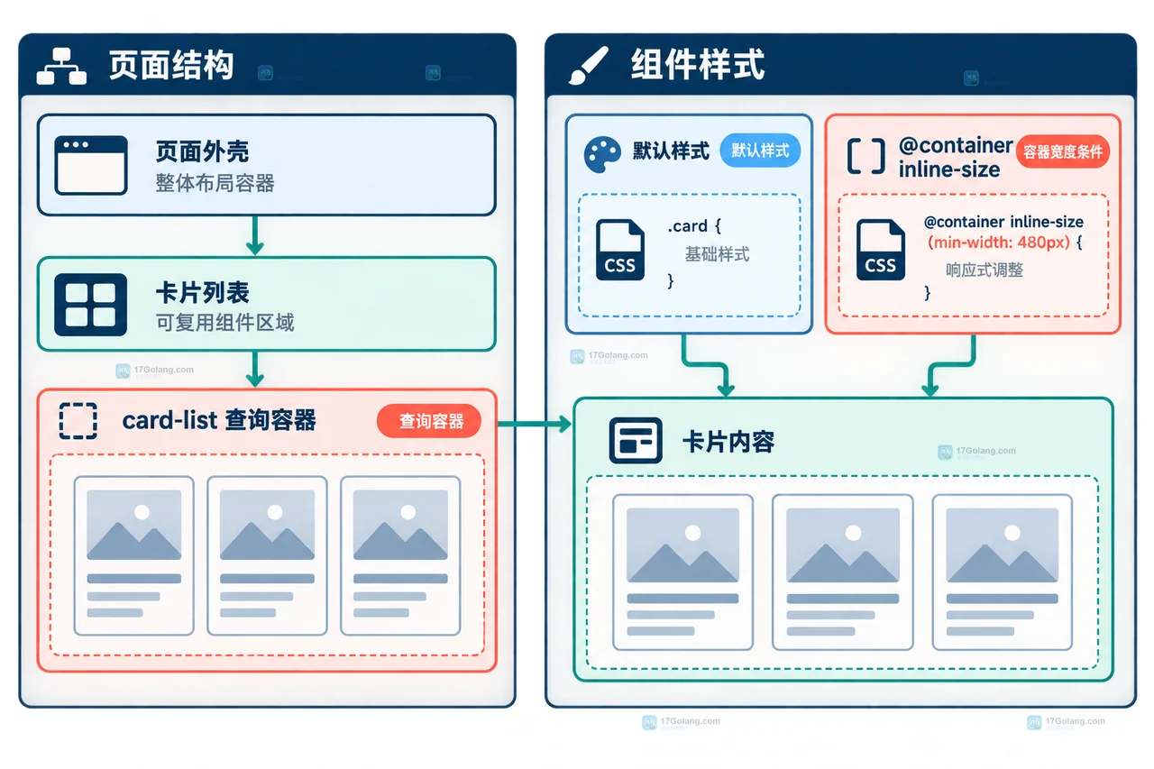 CSS media query 观察视口边界而 container query 观察组件容器边界的静态关系图