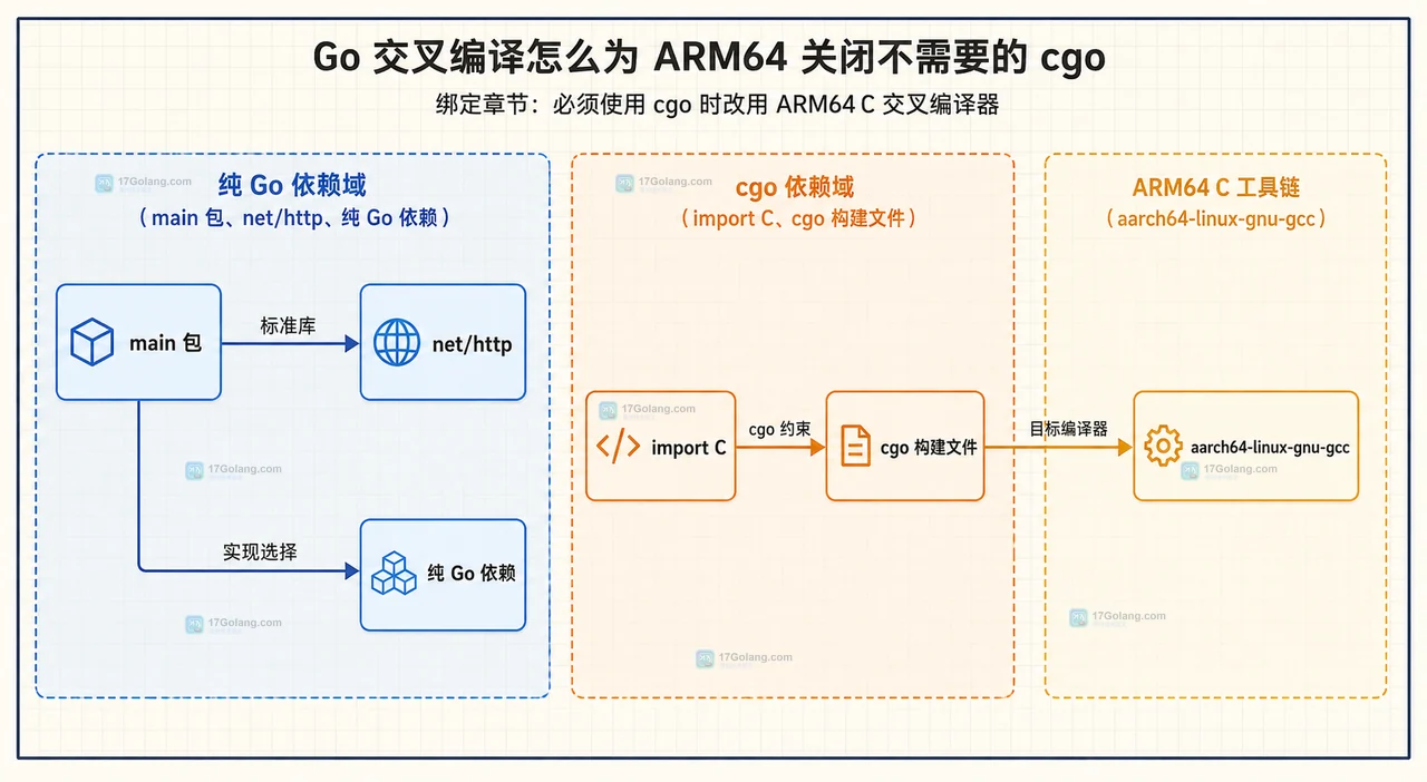 Go 项目在纯 Go 依赖和 cgo 依赖之间的静态关系，以及 ARM64 C 交叉编译器的位置