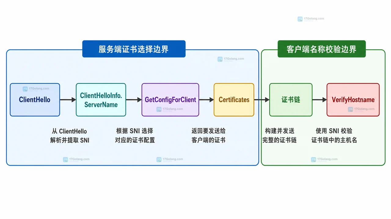 Go TLS 握手中连接地址、ServerName、ClientHelloInfo、证书链和 ConnectionState 的静态关系