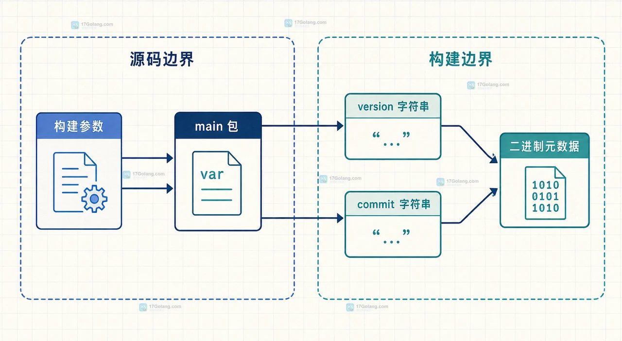 Go 可复现构建中 trimpath、工具链、模块依赖和固定提交元数据共同约束二进制输入的静态关系图