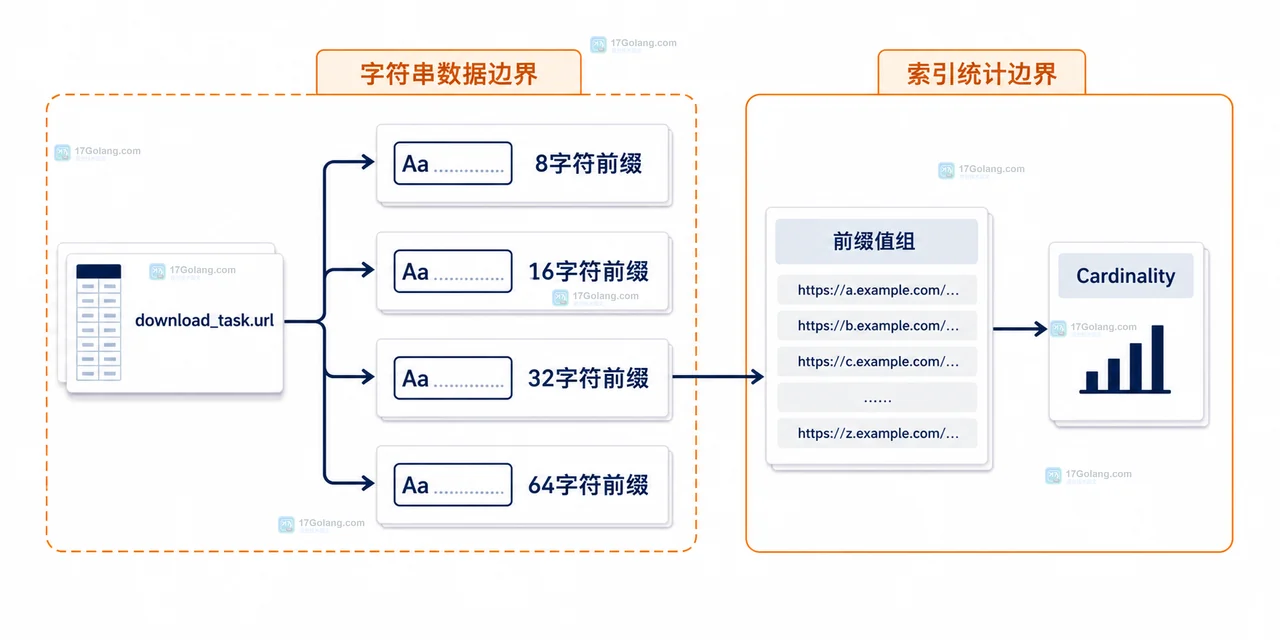 MySQL 前缀索引查询边界与回表核对关系框图