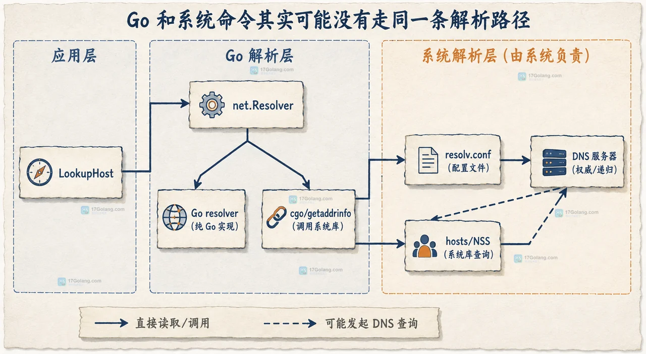 Go DNS 比较探针与 PreferGo、StrictErrors、GODEBUG、hosts 配置和 A AAAA 结果的静态关系