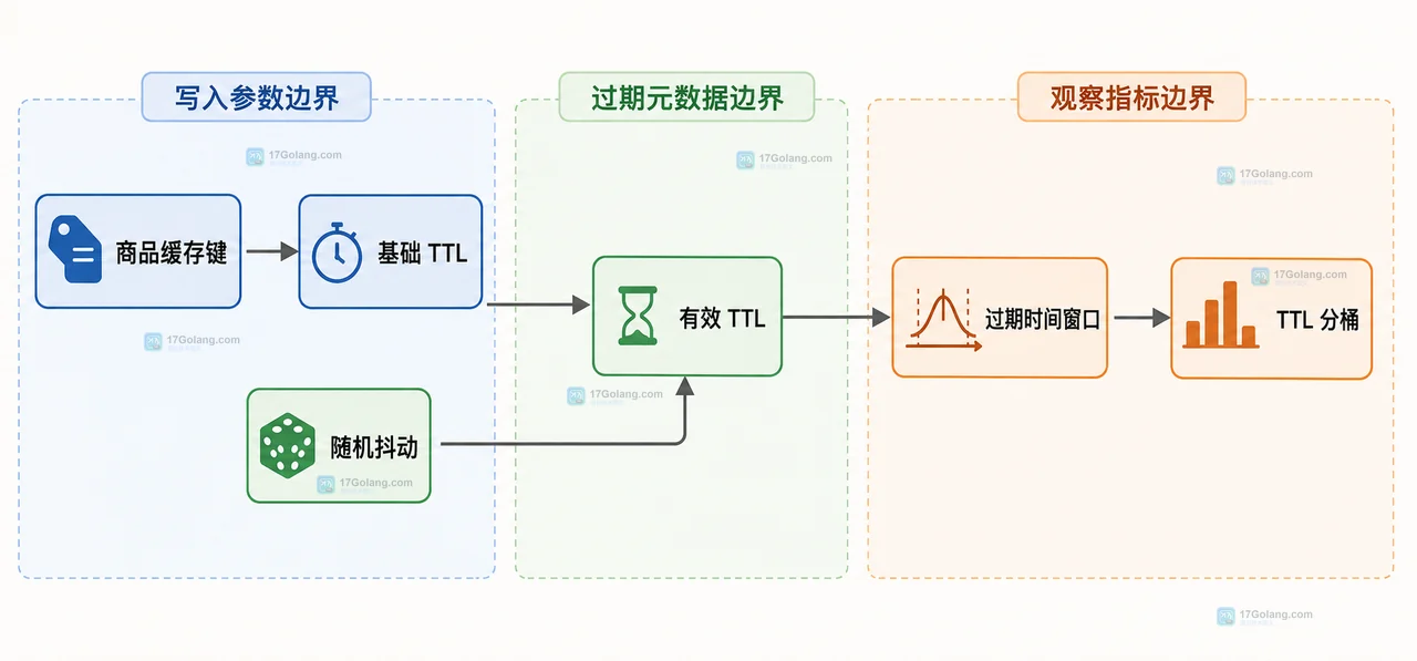 Redis 缓存命中、未命中、批量回填、随机 TTL、数据库回源、单热点锁和刷新任务的职责边界图