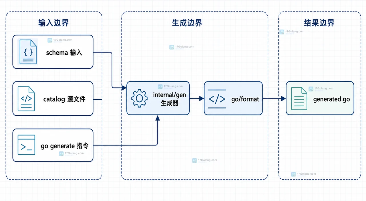Go 生成器最终写入关系图：原始源码经过 go format、临时文件和原子重命名后成为 generated.go