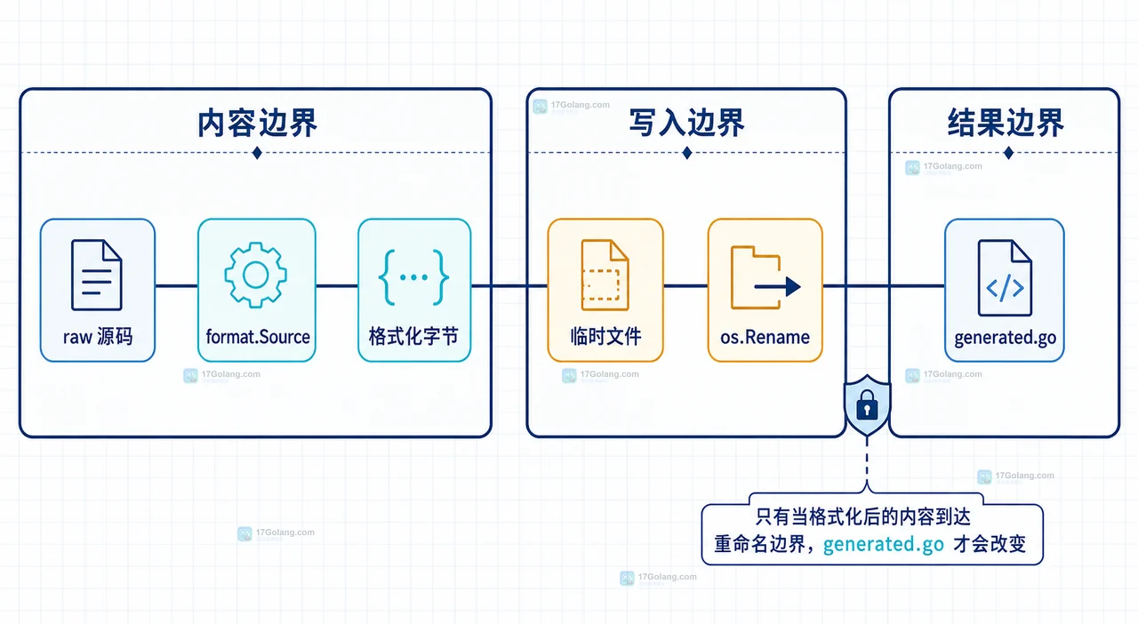 Go generate 代码生成边界图：schema 输入、生成器、格式化器和 generated.go 结果文件的静态关系