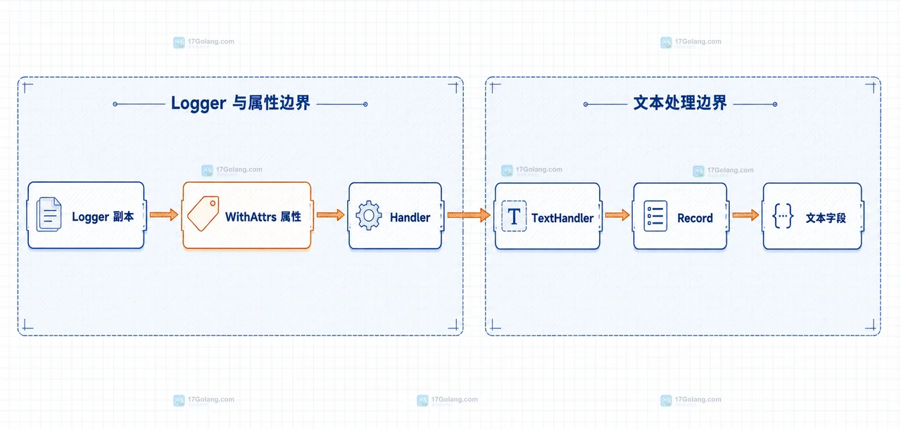 Go slog 的级别过滤、ReplaceAttr 和自定义 Handler 属性边界关系