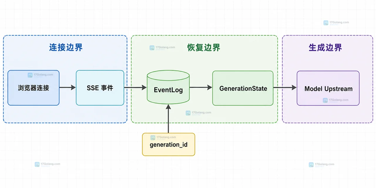 LLM 增量事件通过 seq、Last-Event-ID、幂等键和回放游标合并到客户端对话文本的关系图