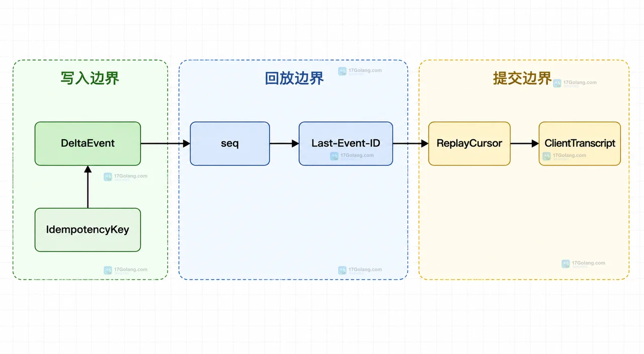 LLM 流式输出的浏览器连接、SSE 事件、EventLog、GenerationState 与 Model Upstream 恢复边界关系图