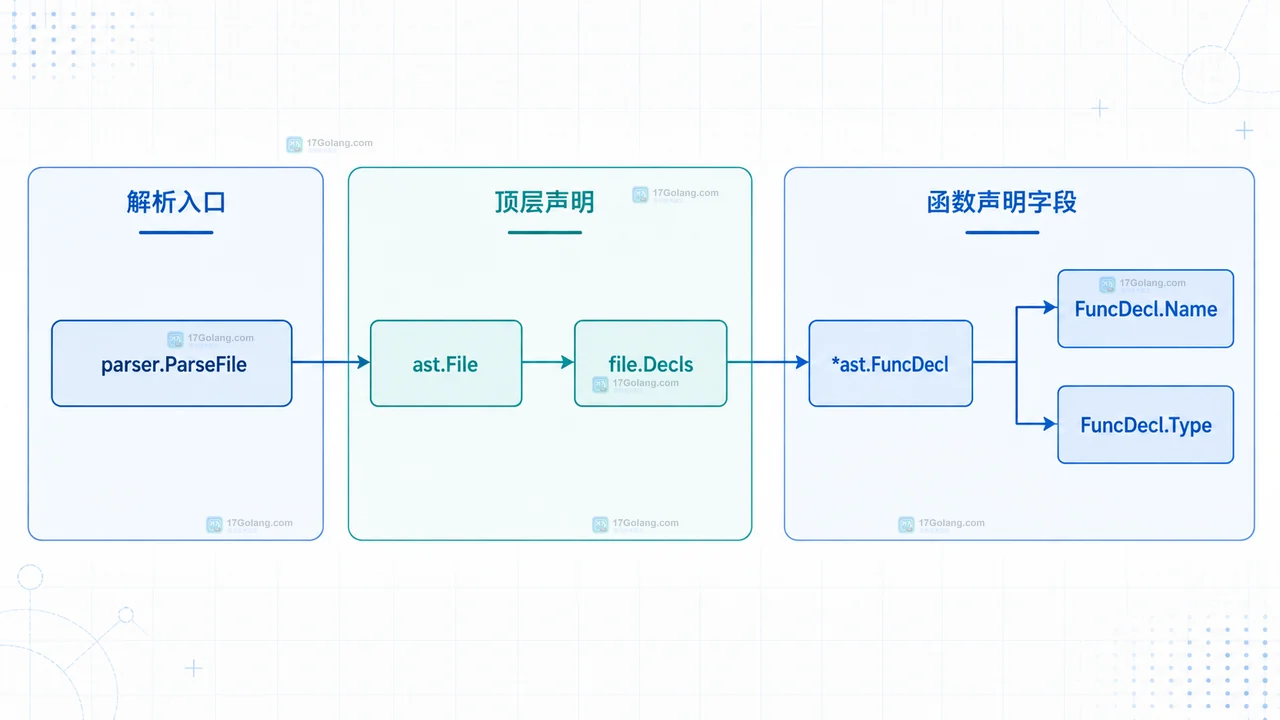 Go parser.ParseFile、ast.File、file.Decls 与 FuncDecl 字段的顶层声明关系图