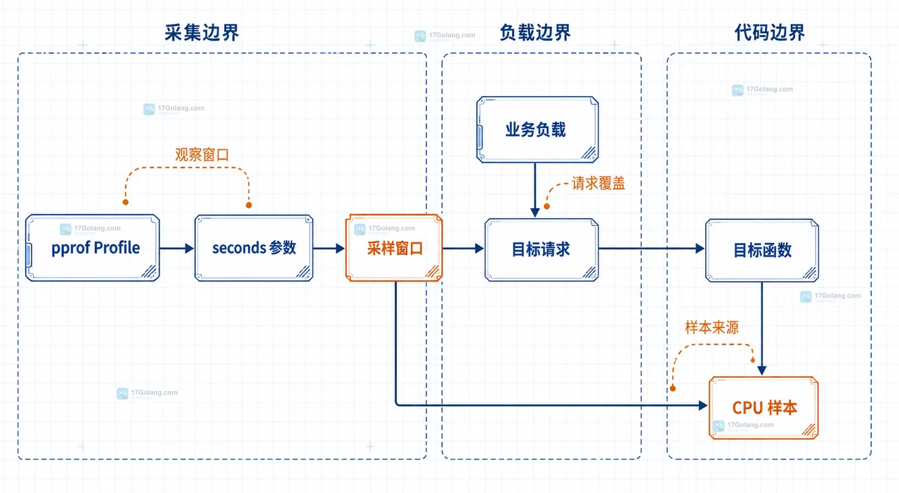 Go pprof top、flat、cum 与 list 之间的静态热点解读关系框图