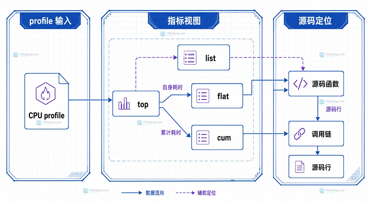 Go pprof CPU profile 中采样窗口、业务负载和目标函数的静态边界关系框图