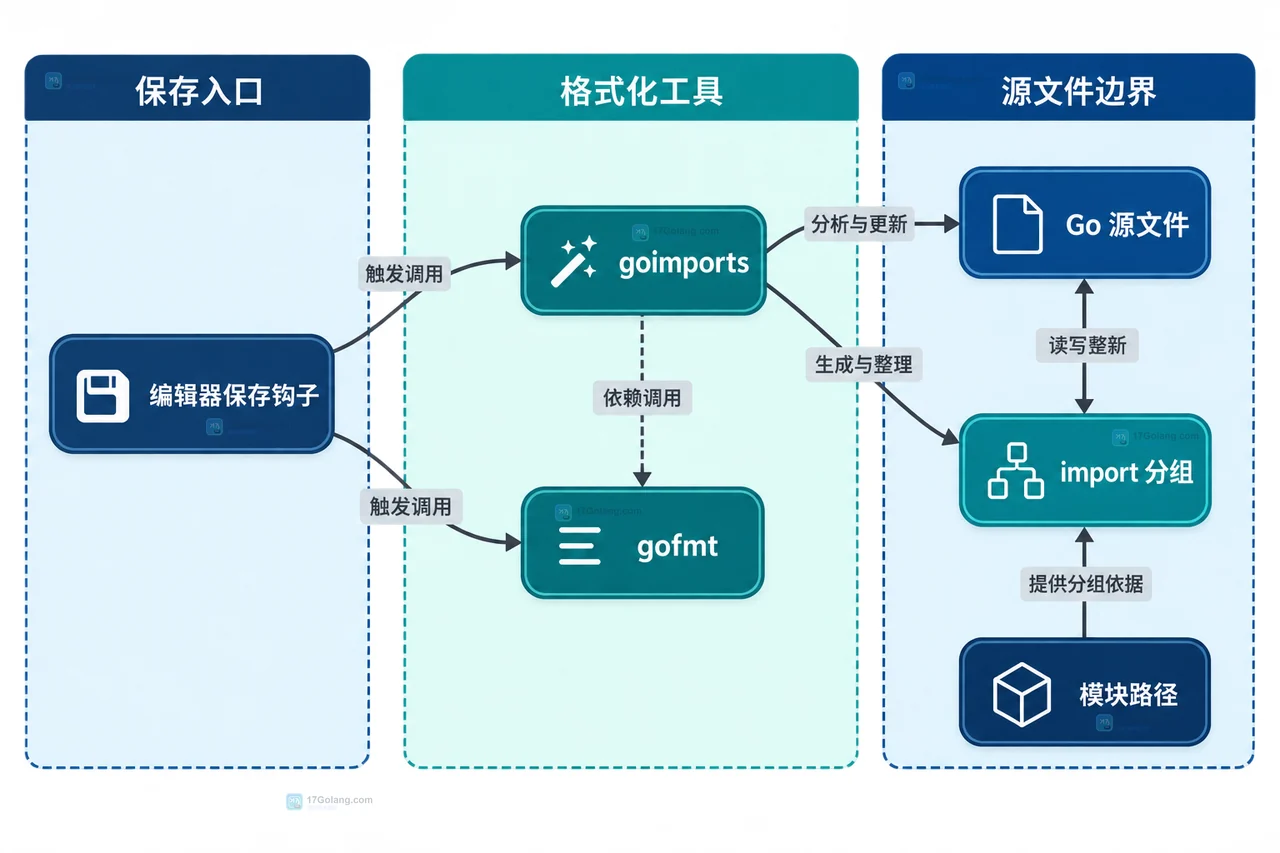 开发机保存、提交检查、gofmt、goimports 和 CI 测试门禁之间的静态关系图