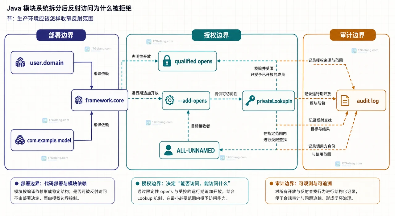 Java JPMS 中 exports、opens 与反射调用方的模块边界关系图