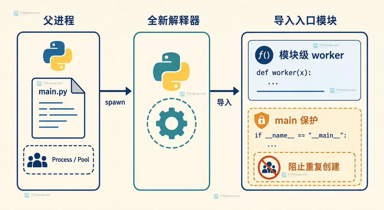 Python spawn 入口保护边界图,展示模块级 worker、可序列化参数、父进程池和结果回传的静态关系