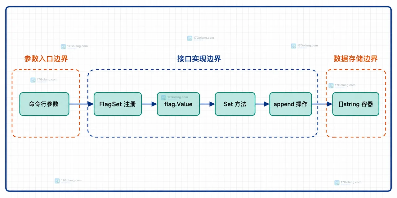 Go flag.Var 与 Parse 区分重复 -tag 值、标签切片和 Args 位置参数的静态关系图