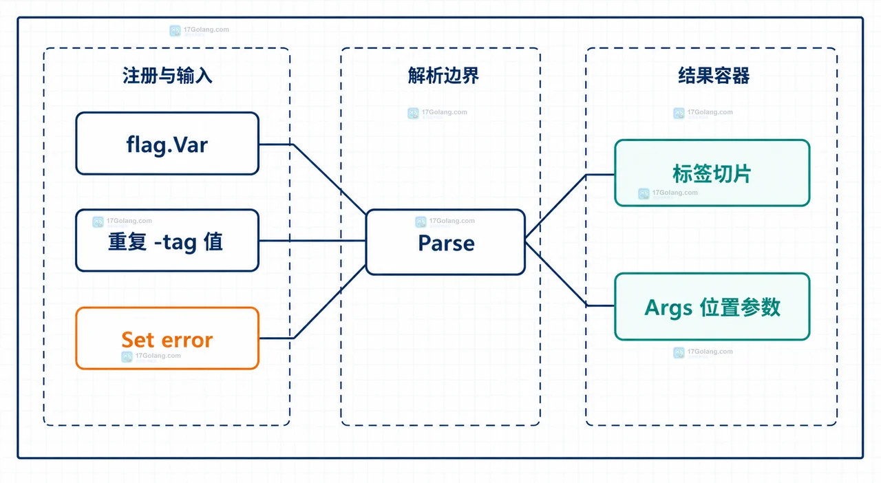 Go flag.Value 重复参数从命令行进入 Set 并追加到 []string 容器的静态关系图