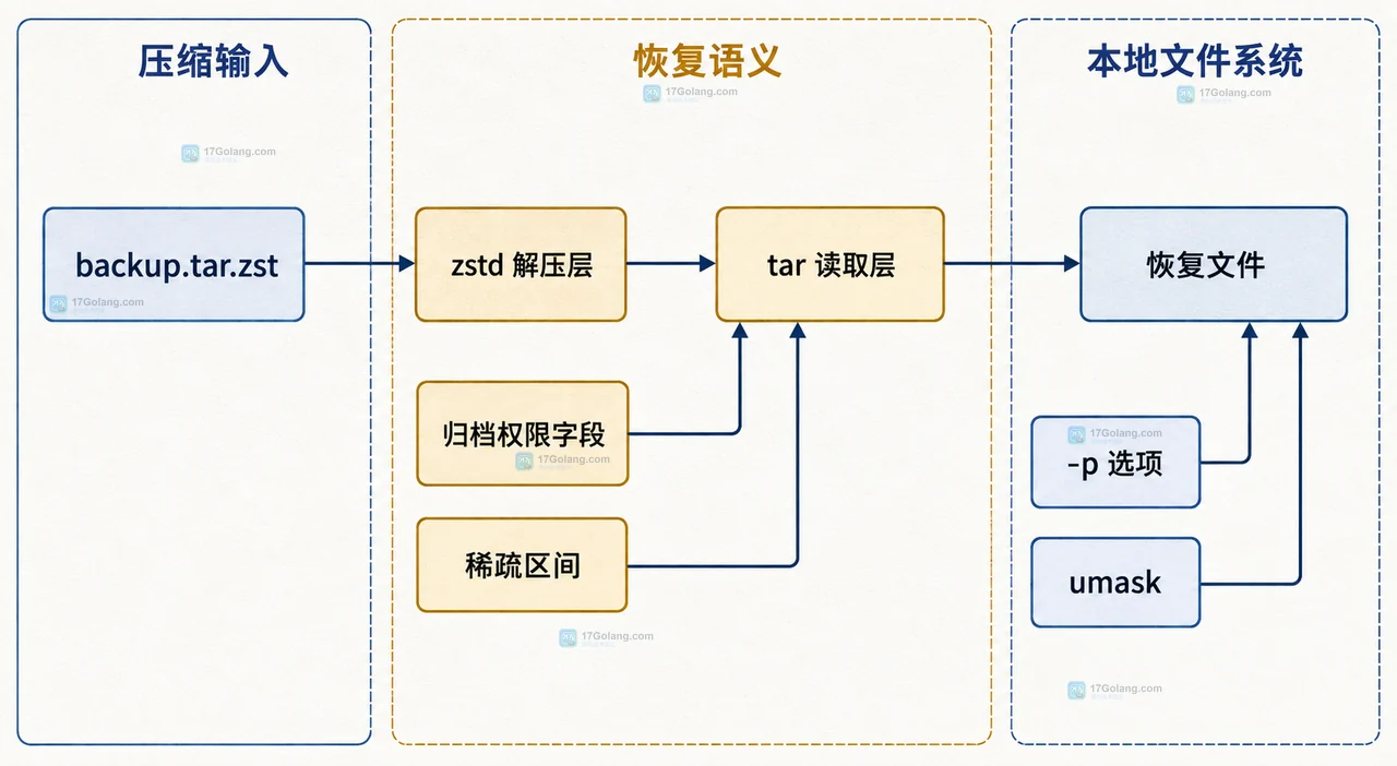 Linux tar 与 zstd 创建归档时,权限字段和稀疏区间进入 tar,再由 zstd 形成 backup.tar.zst 的静态关系图