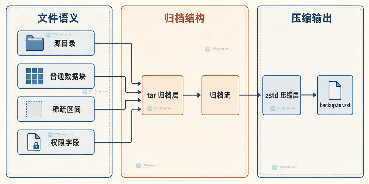Linux tar 与 zstd 恢复归档时,-p、umask、权限字段和稀疏区间共同影响恢复文件的静态关系图