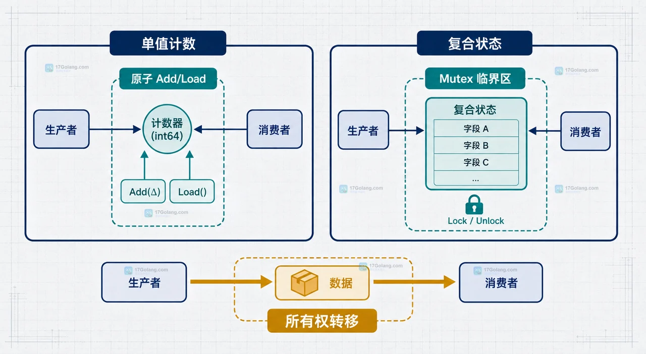 Go race detector 共享计数器中两个 goroutine 对同一变量发生读写重叠的静态关系图