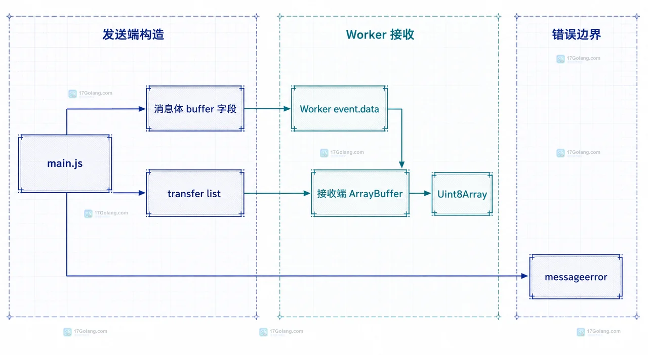 Web Worker 中 ArrayBuffer 在结构化克隆与所有权转移之间的静态关系