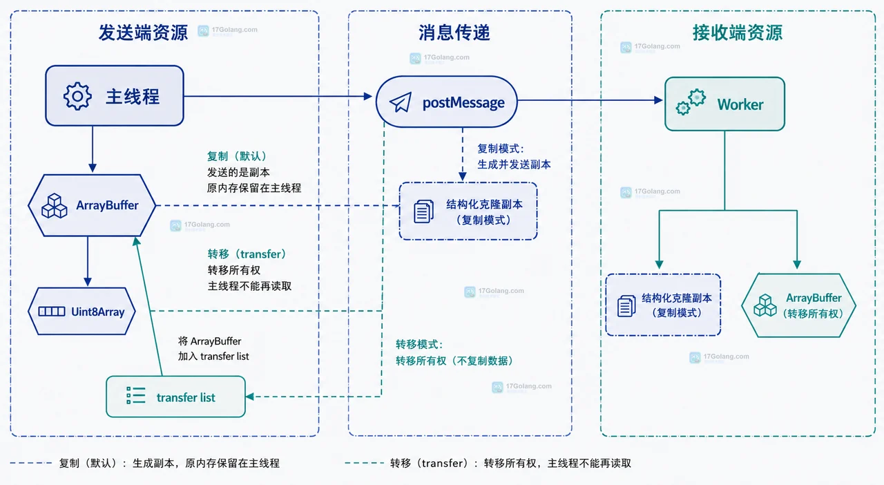 Web Worker 消息体、transfer list、detached buffer 与接收端 Uint8Array 的静态关系