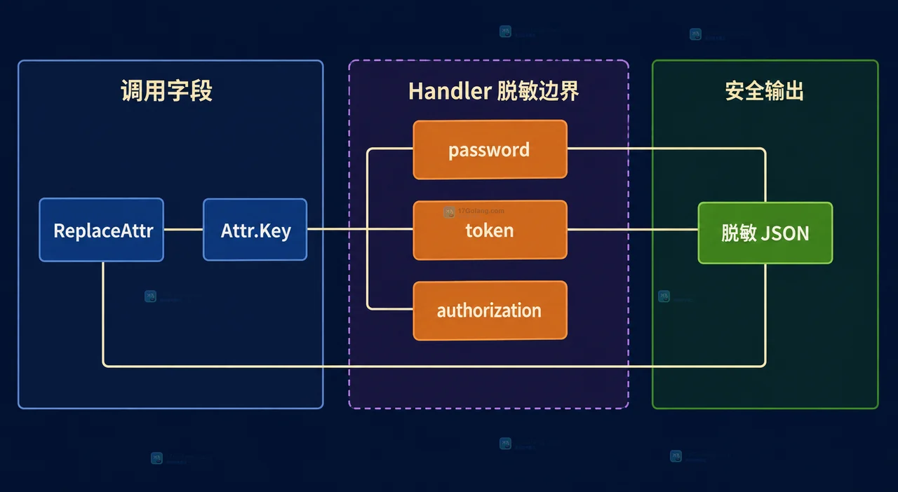 Go slog JSONHandler、Logger、request 与 user 分组之间的静态字段关系