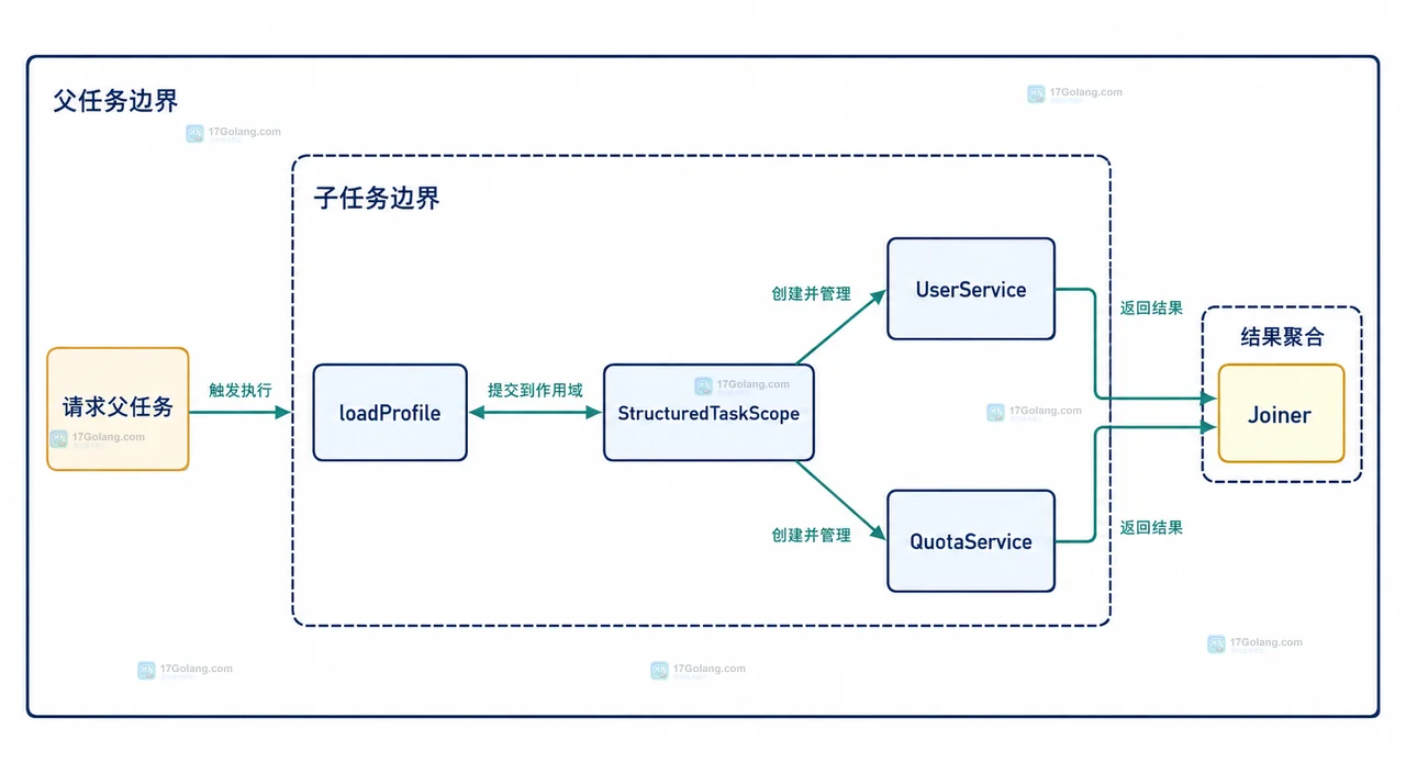 Java StructuredTaskScope Joiner 失败超时异常与 close 中断响应的静态依赖关系图