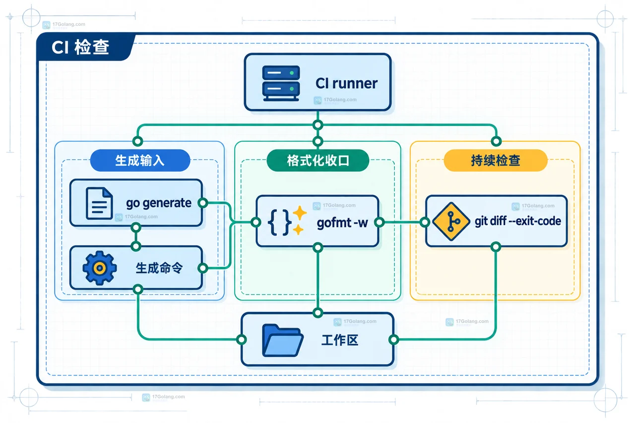Go 生成器、生成文件、Code generated 标记、gofmt、Go 工具链和 Git diff 的静态关系