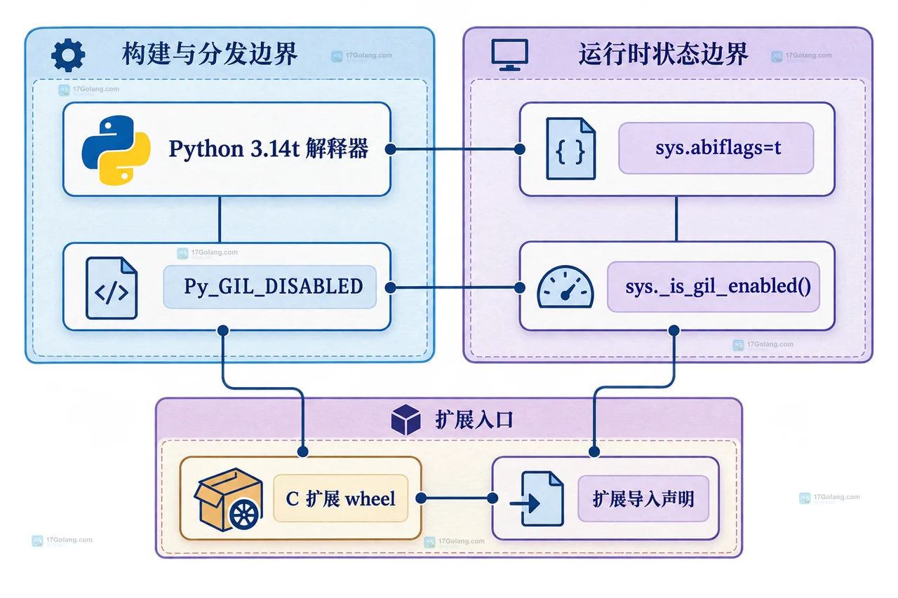 Python C 扩展中全局缓存、PyDict_Next、借用引用、强引用 API 和内存分配域的无 GIL 检查关系图