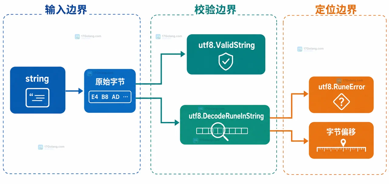 Go UTF-8 清洗中原始字节、有效性判断、替换策略和业务输出的静态关系