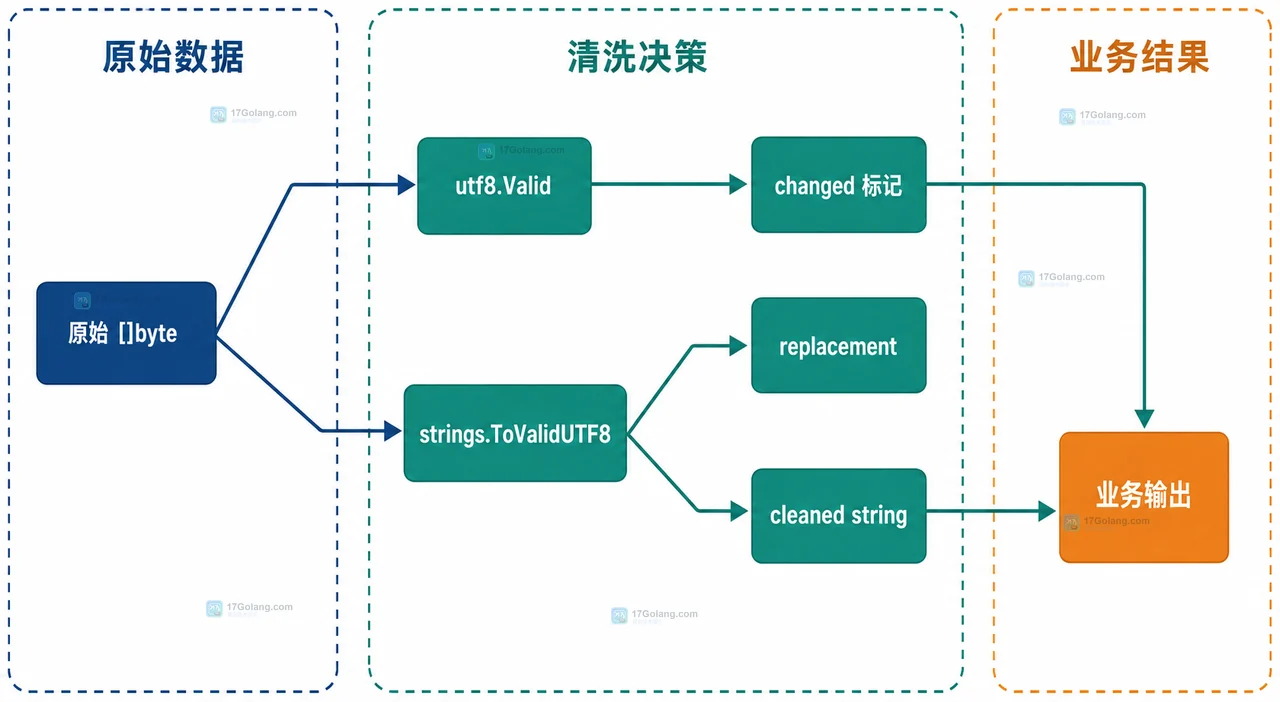 Go unicode utf8 字节边界中 string、ValidString、DecodeRuneInString 与 RuneError 的静态关系