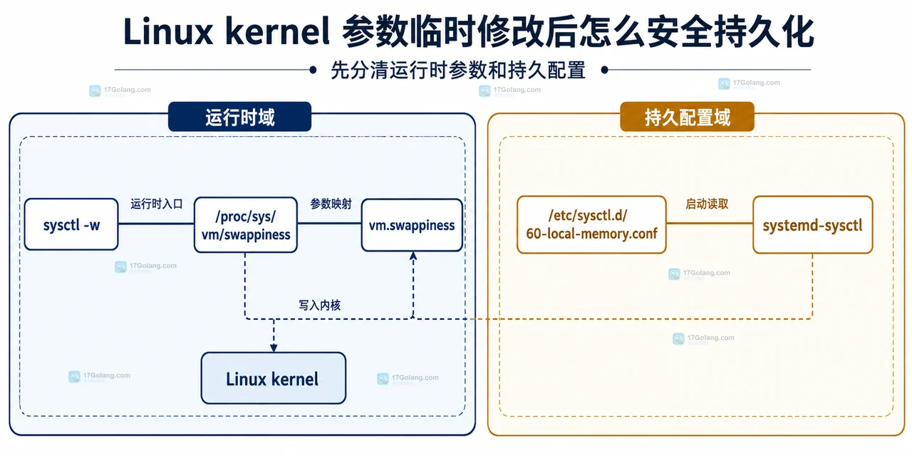 Linux sysctl 持久配置、文件覆盖、模块可用性与回滚记录的静态边界关系
