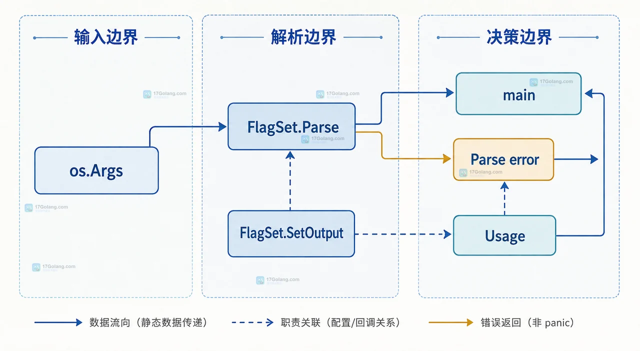 Go flag 的 ErrHelp、解析错误和必填值校验分别映射到 Usage 与退出码的静态关系图
