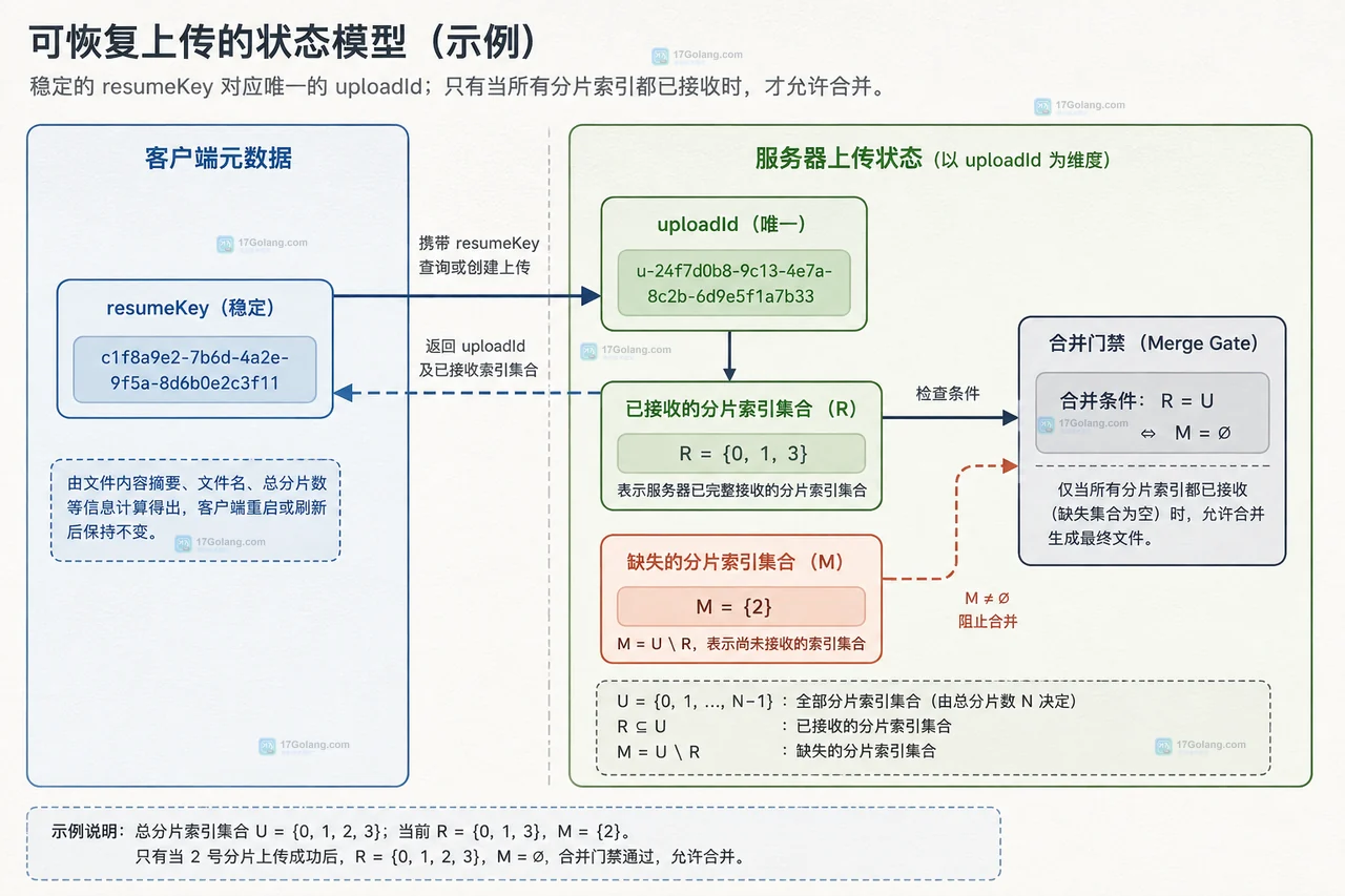 前端大文件上传中 File 经过 Blob slice 切成分片并由 FormData 携带 uploadId 与 index 的结构图