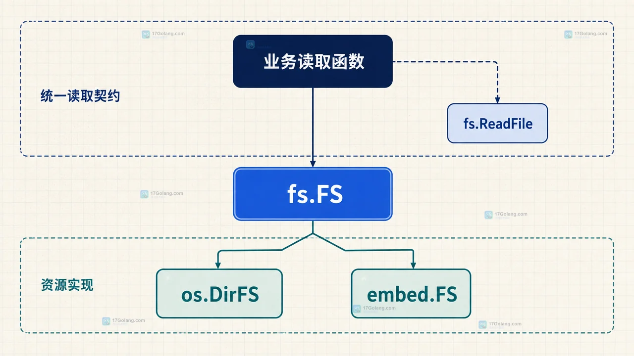 os.DirFS 与 embed.FS 经过 fs.Sub 对齐资源根的结构图