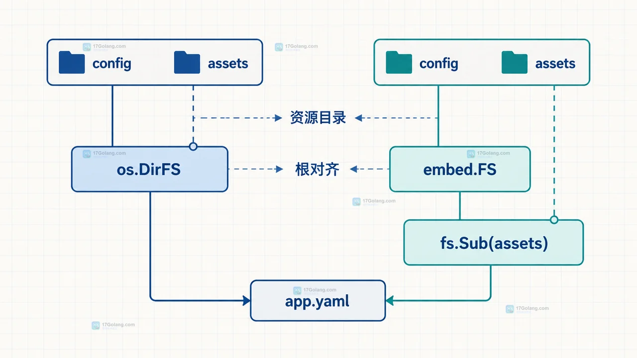 fs.FS 读取契约与磁盘、嵌入资源的统一关系图