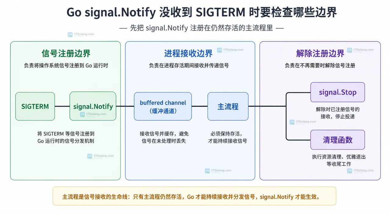 Go SIGTERM 通知中 signal.Notify、缓冲 channel、接收循环和 Stop 生命周期边界的静态关系图