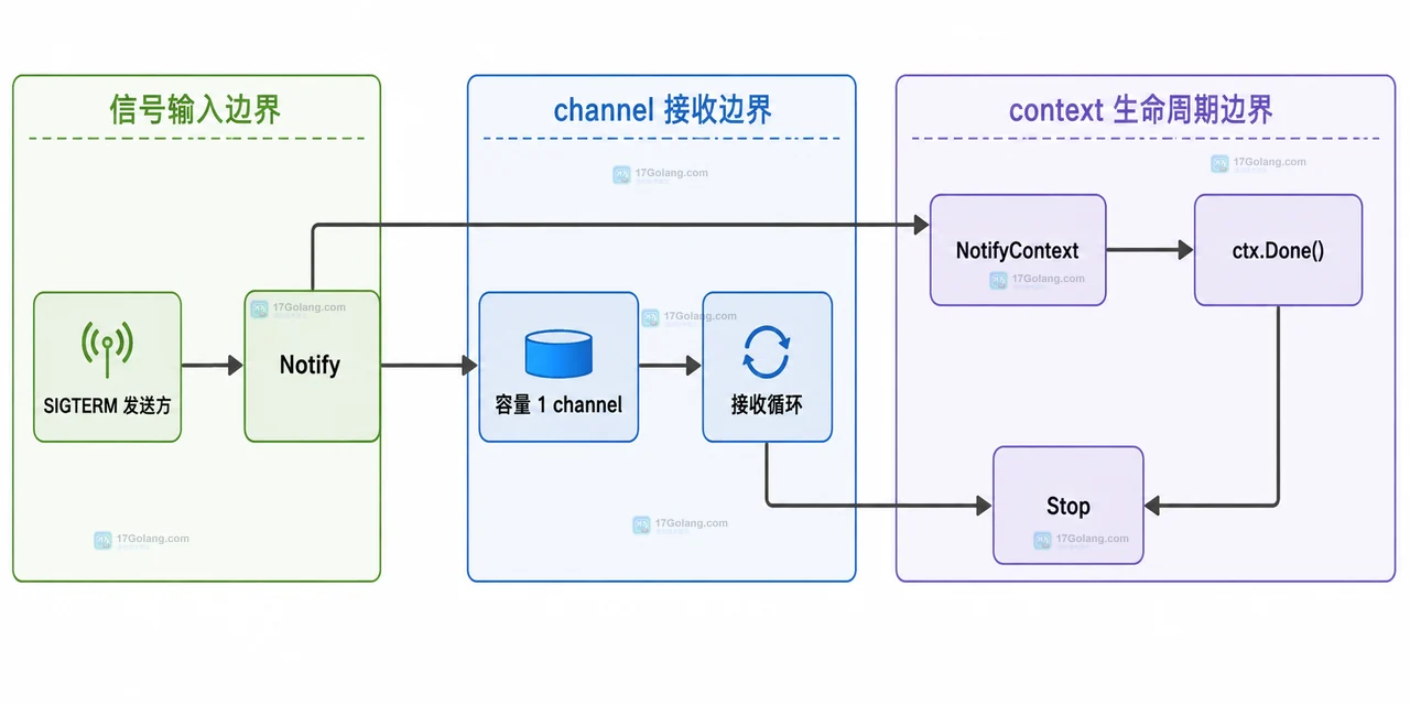 Go signal.Notify 从 SIGTERM 进入通知 channel，再由主流程接收并停止注册的静态模块关系图