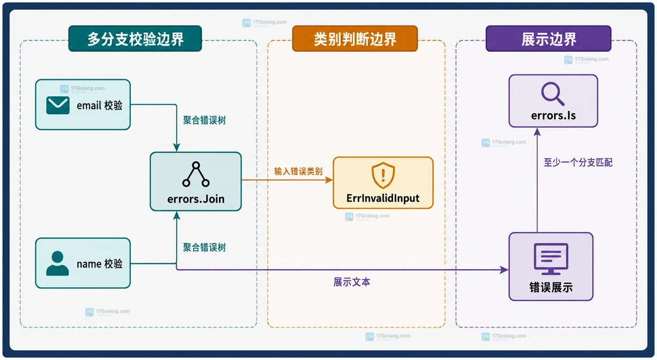 Go errors.Is 与 errors.As 在包装错误树中的目标匹配和类型提取边界静态框图