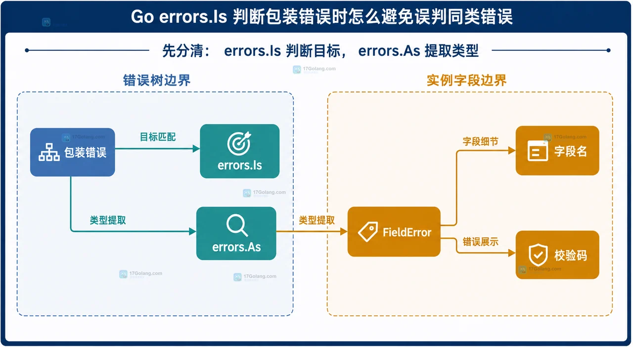 Go errors.Join 聚合 email 和 name 校验分支并由 errors.Is 判断输入错误类别的静态关系框图