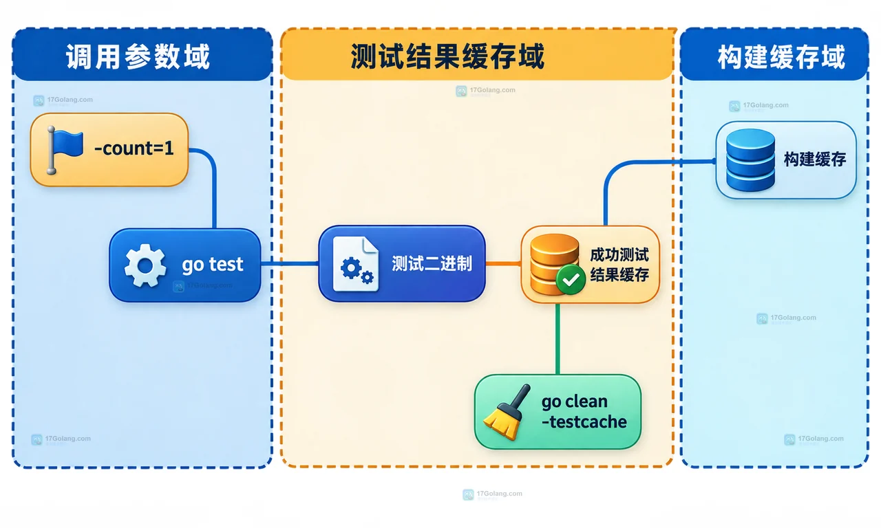 Go test -v、gocachetest、cached 输出与 testcache 清理范围的关系图
